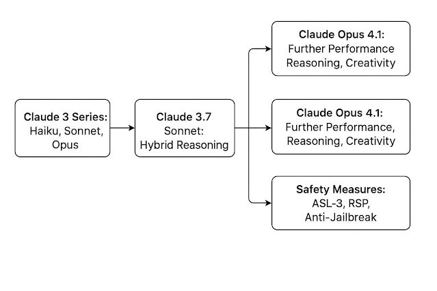 Anthropic’s Claude AI