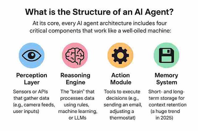 What is the Structure of an AI Agent? What is the Structure of an AI Agent?
