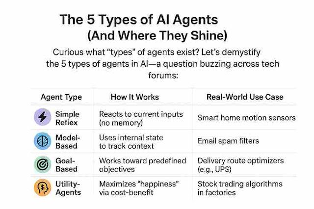 AI Agent Architecture: The Complete 2025 Blueprint for Intelligent Automation The 5 Types of AI Agents (And Where They Shine)